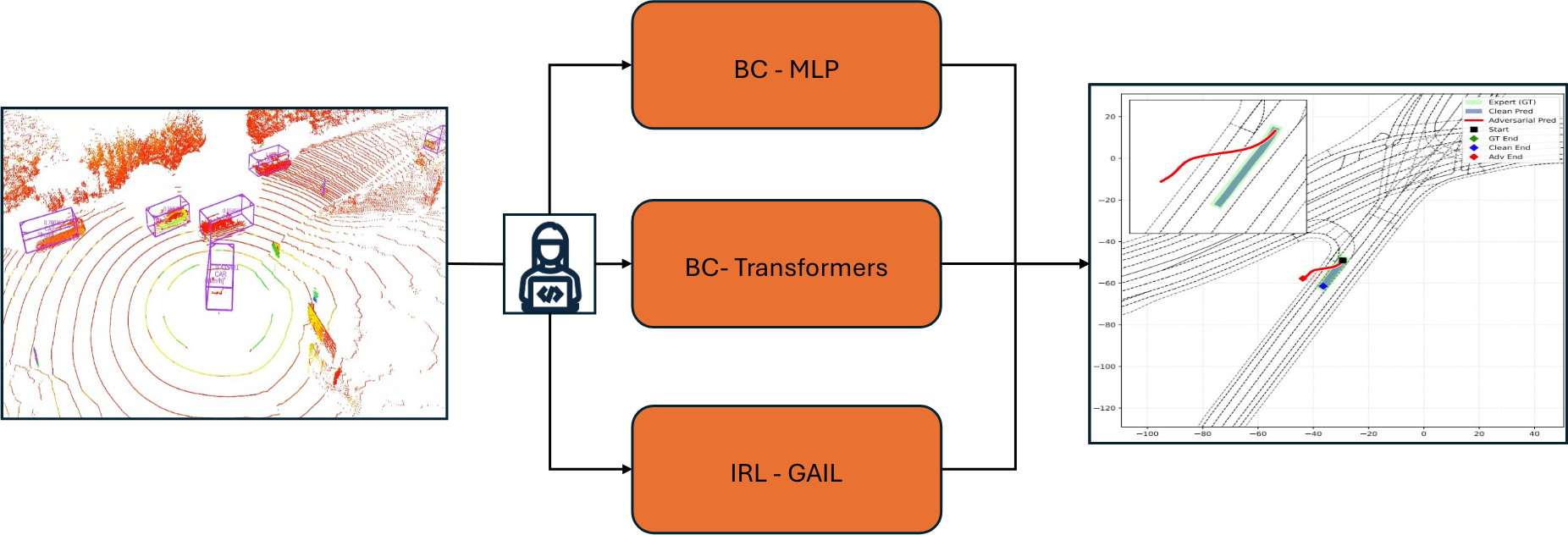 Real-Time Evaluation of Autonomous Systems under Adversarial Attacks